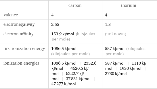  | carbon | thorium valence | 4 | 4 electronegativity | 2.55 | 1.3 electron affinity | 153.9 kJ/mol (kilojoules per mole) | (unknown) first ionization energy | 1086.5 kJ/mol (kilojoules per mole) | 587 kJ/mol (kilojoules per mole) ionization energies | 1086.5 kJ/mol | 2352.6 kJ/mol | 4620.5 kJ/mol | 6222.7 kJ/mol | 37831 kJ/mol | 47277 kJ/mol | 587 kJ/mol | 1110 kJ/mol | 1930 kJ/mol | 2780 kJ/mol