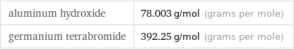 aluminum hydroxide | 78.003 g/mol (grams per mole) germanium tetrabromide | 392.25 g/mol (grams per mole)