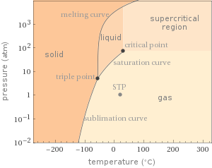 Phase diagram