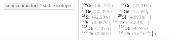 semiconductors | stable isotopes | {Ge-74 (36.73%) | Ge-72 (27.31%) | Ge-70 (20.37%) | Ge-73 (7.76%), Si-28 (92.23%) | Si-29 (4.683%) | Si-30 (3.087%), Te-126 (18.84%) | Te-125 (7.07%) | Te-124 (4.74%) | Te-122 (2.55%) | Te-120 (9×10^-4)} ()
