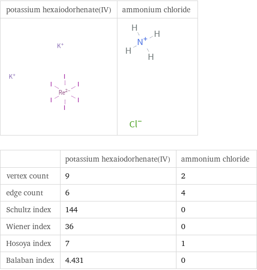   | potassium hexaiodorhenate(IV) | ammonium chloride vertex count | 9 | 2 edge count | 6 | 4 Schultz index | 144 | 0 Wiener index | 36 | 0 Hosoya index | 7 | 1 Balaban index | 4.431 | 0