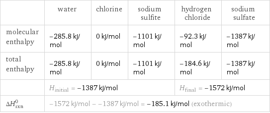  | water | chlorine | sodium sulfite | hydrogen chloride | sodium sulfate molecular enthalpy | -285.8 kJ/mol | 0 kJ/mol | -1101 kJ/mol | -92.3 kJ/mol | -1387 kJ/mol total enthalpy | -285.8 kJ/mol | 0 kJ/mol | -1101 kJ/mol | -184.6 kJ/mol | -1387 kJ/mol  | H_initial = -1387 kJ/mol | | | H_final = -1572 kJ/mol |  ΔH_rxn^0 | -1572 kJ/mol - -1387 kJ/mol = -185.1 kJ/mol (exothermic) | | | |  