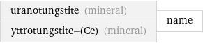 uranotungstite (mineral) yttrotungstite-(Ce) (mineral) | name