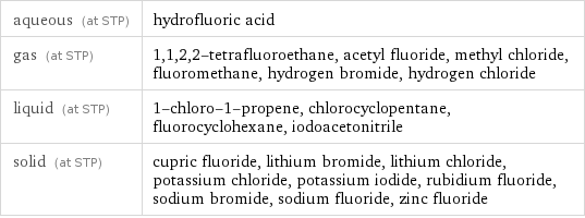 aqueous (at STP) | hydrofluoric acid gas (at STP) | 1, 1, 2, 2-tetrafluoroethane, acetyl fluoride, methyl chloride, fluoromethane, hydrogen bromide, hydrogen chloride liquid (at STP) | 1-chloro-1-propene, chlorocyclopentane, fluorocyclohexane, iodoacetonitrile solid (at STP) | cupric fluoride, lithium bromide, lithium chloride, potassium chloride, potassium iodide, rubidium fluoride, sodium bromide, sodium fluoride, zinc fluoride