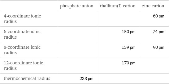  | phosphate anion | thallium(I) cation | zinc cation 4-coordinate ionic radius | | | 60 pm 6-coordinate ionic radius | | 150 pm | 74 pm 8-coordinate ionic radius | | 159 pm | 90 pm 12-coordinate ionic radius | | 170 pm |  thermochemical radius | 238 pm | | 