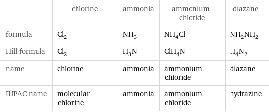  | chlorine | ammonia | ammonium chloride | diazane formula | Cl_2 | NH_3 | NH_4Cl | NH_2NH_2 Hill formula | Cl_2 | H_3N | ClH_4N | H_4N_2 name | chlorine | ammonia | ammonium chloride | diazane IUPAC name | molecular chlorine | ammonia | ammonium chloride | hydrazine