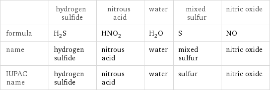  | hydrogen sulfide | nitrous acid | water | mixed sulfur | nitric oxide formula | H_2S | HNO_2 | H_2O | S | NO name | hydrogen sulfide | nitrous acid | water | mixed sulfur | nitric oxide IUPAC name | hydrogen sulfide | nitrous acid | water | sulfur | nitric oxide