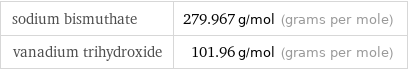 sodium bismuthate | 279.967 g/mol (grams per mole) vanadium trihydroxide | 101.96 g/mol (grams per mole)
