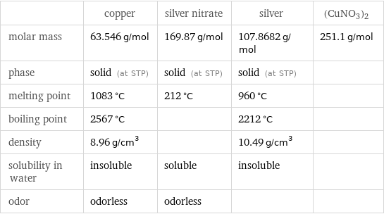  | copper | silver nitrate | silver | (CuNO3)2 molar mass | 63.546 g/mol | 169.87 g/mol | 107.8682 g/mol | 251.1 g/mol phase | solid (at STP) | solid (at STP) | solid (at STP) |  melting point | 1083 °C | 212 °C | 960 °C |  boiling point | 2567 °C | | 2212 °C |  density | 8.96 g/cm^3 | | 10.49 g/cm^3 |  solubility in water | insoluble | soluble | insoluble |  odor | odorless | odorless | | 