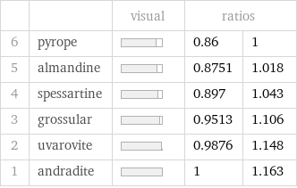  | | visual | ratios |  6 | pyrope | | 0.86 | 1 5 | almandine | | 0.8751 | 1.018 4 | spessartine | | 0.897 | 1.043 3 | grossular | | 0.9513 | 1.106 2 | uvarovite | | 0.9876 | 1.148 1 | andradite | | 1 | 1.163