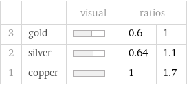  | | visual | ratios |  3 | gold | | 0.6 | 1 2 | silver | | 0.64 | 1.1 1 | copper | | 1 | 1.7