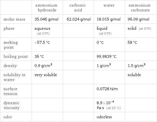  | ammonium hydroxide | carbonic acid | water | ammonium carbonate molar mass | 35.046 g/mol | 62.024 g/mol | 18.015 g/mol | 96.09 g/mol phase | aqueous (at STP) | | liquid (at STP) | solid (at STP) melting point | -57.5 °C | | 0 °C | 58 °C boiling point | 36 °C | | 99.9839 °C |  density | 0.9 g/cm^3 | | 1 g/cm^3 | 1.5 g/cm^3 solubility in water | very soluble | | | soluble surface tension | | | 0.0728 N/m |  dynamic viscosity | | | 8.9×10^-4 Pa s (at 25 °C) |  odor | | | odorless | 