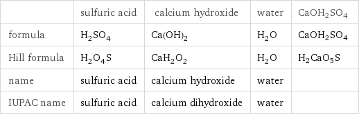  | sulfuric acid | calcium hydroxide | water | CaOH2SO4 formula | H_2SO_4 | Ca(OH)_2 | H_2O | CaOH2SO4 Hill formula | H_2O_4S | CaH_2O_2 | H_2O | H2CaO5S name | sulfuric acid | calcium hydroxide | water |  IUPAC name | sulfuric acid | calcium dihydroxide | water | 