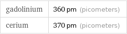 gadolinium | 360 pm (picometers) cerium | 370 pm (picometers)