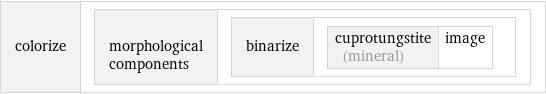 colorize | morphological components | binarize | cuprotungstite (mineral) | image