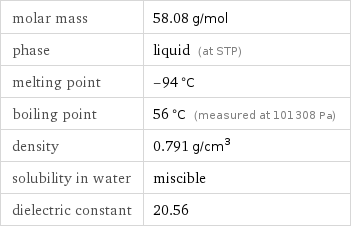 molar mass | 58.08 g/mol phase | liquid (at STP) melting point | -94 °C boiling point | 56 °C (measured at 101308 Pa) density | 0.791 g/cm^3 solubility in water | miscible dielectric constant | 20.56