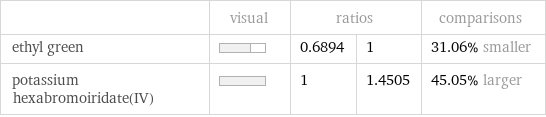  | visual | ratios | | comparisons ethyl green | | 0.6894 | 1 | 31.06% smaller potassium hexabromoiridate(IV) | | 1 | 1.4505 | 45.05% larger