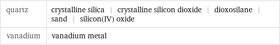 quartz | crystalline silica | crystalline silicon dioxide | dioxosilane | sand | silicon(IV) oxide vanadium | vanadium metal