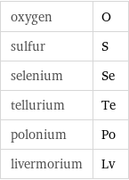oxygen | O sulfur | S selenium | Se tellurium | Te polonium | Po livermorium | Lv