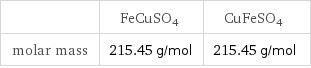  | FeCuSO4 | CuFeSO4 molar mass | 215.45 g/mol | 215.45 g/mol