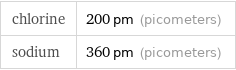 chlorine | 200 pm (picometers) sodium | 360 pm (picometers)