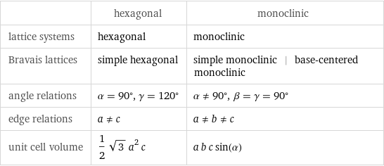  | hexagonal | monoclinic lattice systems | hexagonal | monoclinic Bravais lattices | simple hexagonal | simple monoclinic | base-centered monoclinic angle relations | α = 90°, γ = 120° | α!=90°, β = γ = 90° edge relations | a!=c | a!=b!=c unit cell volume | 1/2 sqrt(3) a^2 c | a b c sin(α)