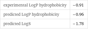 experimental LogP hydrophobicity | -0.91 predicted LogP hydrophobicity | -0.96 predicted LogS | -1.78