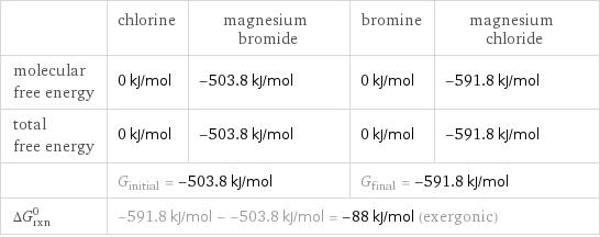  | chlorine | magnesium bromide | bromine | magnesium chloride molecular free energy | 0 kJ/mol | -503.8 kJ/mol | 0 kJ/mol | -591.8 kJ/mol total free energy | 0 kJ/mol | -503.8 kJ/mol | 0 kJ/mol | -591.8 kJ/mol  | G_initial = -503.8 kJ/mol | | G_final = -591.8 kJ/mol |  ΔG_rxn^0 | -591.8 kJ/mol - -503.8 kJ/mol = -88 kJ/mol (exergonic) | | |  