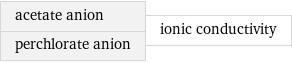 acetate anion perchlorate anion | ionic conductivity