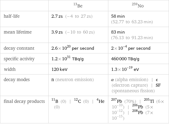  | Be-13 | No-259 half-life | 2.7 zs (-4 to 27 zs) | 58 min (52.77 to 63.23 min) mean lifetime | 3.9 zs (-10 to 60 zs) | 83 min (76.13 to 91.23 min) decay constant | 2.6×10^20 per second | 2×10^-4 per second specific activity | 1.2×10^31 TBq/g | 460000 TBq/g width | 120 keV | 1.3×10^-19 eV decay modes | n (neutron emission) | α (alpha emission) | ϵ (electron capture) | SF (spontaneous fission) final decay products | B-11 (0) | C-12 (0) | He-4 (0) | Pb-207 (70%) | Tl-205 (6×10^-10) | Pb-206 (5×10^-12) | Pb-208 (7×10^-15)