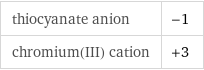 thiocyanate anion | -1 chromium(III) cation | +3