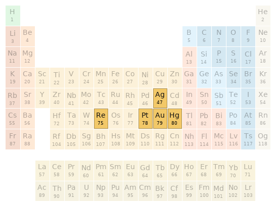 Periodic table location