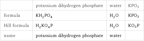  | potassium dihydrogen phosphate | water | KPO3 formula | KH_2PO_4 | H_2O | KPO3 Hill formula | H_2KO_4P | H_2O | KO3P name | potassium dihydrogen phosphate | water | 