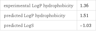 experimental LogP hydrophobicity | 1.36 predicted LogP hydrophobicity | 1.51 predicted LogS | -1.03