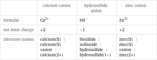  | calcium cation | hydrosulfide anion | zinc cation formula | Ca^(2+) | (HS)^- | Zn^(2+) net ionic charge | +2 | -1 | +2 alternate names | calcium(II) | calcium(II) cation | calcium(2+) | bisulfide | sulfanide | hydrosulfide | hydrosulfide(1-) | zinc(II) | zinc(II) cation | zinc(2+)
