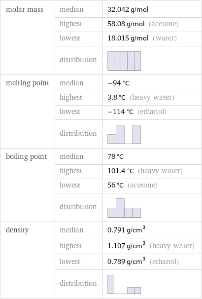 molar mass | median | 32.042 g/mol  | highest | 58.08 g/mol (acetone)  | lowest | 18.015 g/mol (water)  | distribution |  melting point | median | -94 °C  | highest | 3.8 °C (heavy water)  | lowest | -114 °C (ethanol)  | distribution |  boiling point | median | 78 °C  | highest | 101.4 °C (heavy water)  | lowest | 56 °C (acetone)  | distribution |  density | median | 0.791 g/cm^3  | highest | 1.107 g/cm^3 (heavy water)  | lowest | 0.789 g/cm^3 (ethanol)  | distribution | 