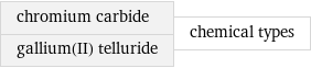 chromium carbide gallium(II) telluride | chemical types