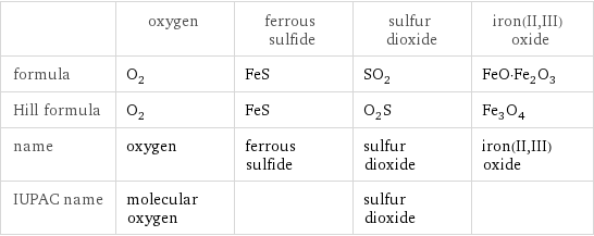  | oxygen | ferrous sulfide | sulfur dioxide | iron(II, III) oxide formula | O_2 | FeS | SO_2 | FeO·Fe_2O_3 Hill formula | O_2 | FeS | O_2S | Fe_3O_4 name | oxygen | ferrous sulfide | sulfur dioxide | iron(II, III) oxide IUPAC name | molecular oxygen | | sulfur dioxide | 