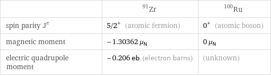  | Zr-91 | Ru-100 spin parity J^π | 5/2^+ (atomic fermion) | 0^+ (atomic boson) magnetic moment | -1.30362 μ_N | 0 μ_N electric quadrupole moment | -0.206 eb (electron barns) | (unknown)