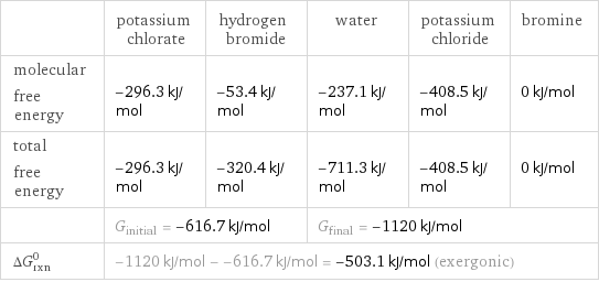  | potassium chlorate | hydrogen bromide | water | potassium chloride | bromine molecular free energy | -296.3 kJ/mol | -53.4 kJ/mol | -237.1 kJ/mol | -408.5 kJ/mol | 0 kJ/mol total free energy | -296.3 kJ/mol | -320.4 kJ/mol | -711.3 kJ/mol | -408.5 kJ/mol | 0 kJ/mol  | G_initial = -616.7 kJ/mol | | G_final = -1120 kJ/mol | |  ΔG_rxn^0 | -1120 kJ/mol - -616.7 kJ/mol = -503.1 kJ/mol (exergonic) | | | |  