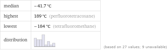 median | -41.7 °C highest | 189 °C (perfluorotetracosane) lowest | -184 °C (tetrafluoromethane) distribution | | (based on 27 values; 9 unavailable)