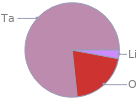 Mass fraction pie chart