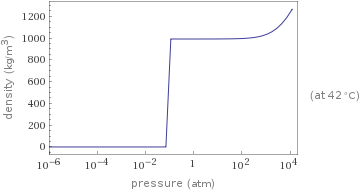 Variation with pressure at constant temperature