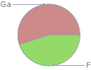 Mass fraction pie chart