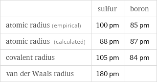  | sulfur | boron atomic radius (empirical) | 100 pm | 85 pm atomic radius (calculated) | 88 pm | 87 pm covalent radius | 105 pm | 84 pm van der Waals radius | 180 pm | 