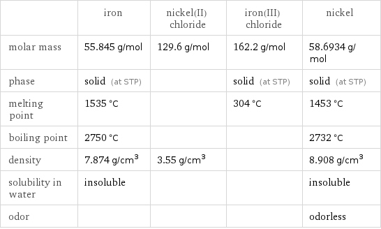  | iron | nickel(II) chloride | iron(III) chloride | nickel molar mass | 55.845 g/mol | 129.6 g/mol | 162.2 g/mol | 58.6934 g/mol phase | solid (at STP) | | solid (at STP) | solid (at STP) melting point | 1535 °C | | 304 °C | 1453 °C boiling point | 2750 °C | | | 2732 °C density | 7.874 g/cm^3 | 3.55 g/cm^3 | | 8.908 g/cm^3 solubility in water | insoluble | | | insoluble odor | | | | odorless