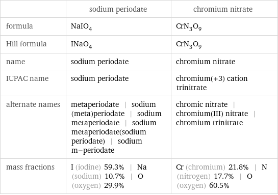  | sodium periodate | chromium nitrate formula | NaIO_4 | CrN_3O_9 Hill formula | INaO_4 | CrN_3O_9 name | sodium periodate | chromium nitrate IUPAC name | sodium periodate | chromium(+3) cation trinitrate alternate names | metaperiodate | sodium (meta)periodate | sodium metaperiodate | sodium metaperiodate(sodium periodate) | sodium m-periodate | chromic nitrate | chromium(III) nitrate | chromium trinitrate mass fractions | I (iodine) 59.3% | Na (sodium) 10.7% | O (oxygen) 29.9% | Cr (chromium) 21.8% | N (nitrogen) 17.7% | O (oxygen) 60.5%