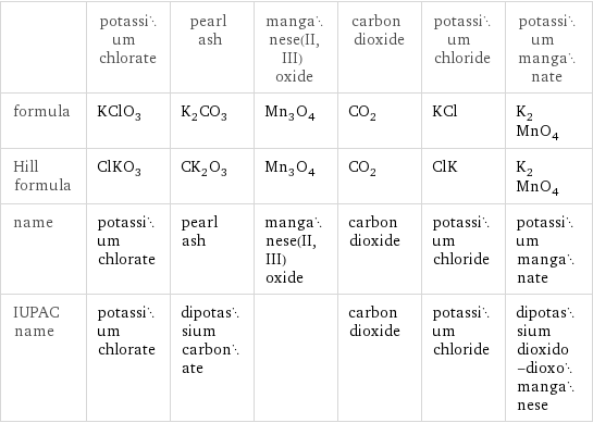  | potassium chlorate | pearl ash | manganese(II, III) oxide | carbon dioxide | potassium chloride | potassium manganate formula | KClO_3 | K_2CO_3 | Mn_3O_4 | CO_2 | KCl | K_2MnO_4 Hill formula | ClKO_3 | CK_2O_3 | Mn_3O_4 | CO_2 | ClK | K_2MnO_4 name | potassium chlorate | pearl ash | manganese(II, III) oxide | carbon dioxide | potassium chloride | potassium manganate IUPAC name | potassium chlorate | dipotassium carbonate | | carbon dioxide | potassium chloride | dipotassium dioxido-dioxomanganese