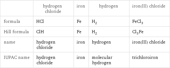  | hydrogen chloride | iron | hydrogen | iron(III) chloride formula | HCl | Fe | H_2 | FeCl_3 Hill formula | ClH | Fe | H_2 | Cl_3Fe name | hydrogen chloride | iron | hydrogen | iron(III) chloride IUPAC name | hydrogen chloride | iron | molecular hydrogen | trichloroiron