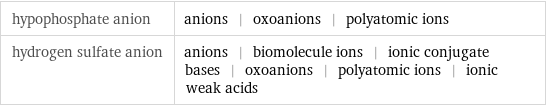 hypophosphate anion | anions | oxoanions | polyatomic ions hydrogen sulfate anion | anions | biomolecule ions | ionic conjugate bases | oxoanions | polyatomic ions | ionic weak acids